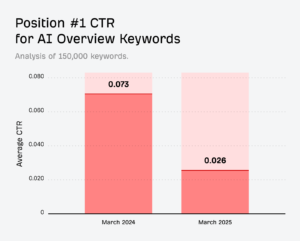 Comparison of AI Overviews and traditional SEO clicks